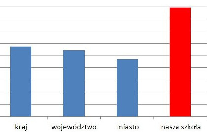 Wynimi egzaminu gimnazjalnego