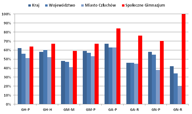 Wyniki egzaminu gimnazjalnego - kolejny sukces