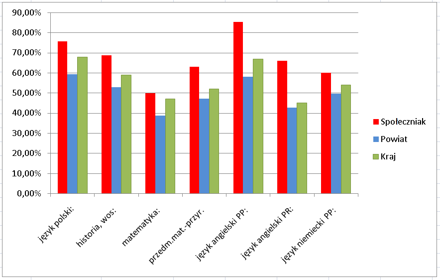 Ponownie wysokie wyniki egzaminów w Społeczniaku
