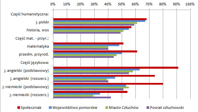 Wyniki egzaminu gimnazjalnego.