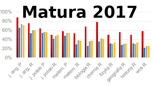 Wyniki matury 2017 w Społeczniaku