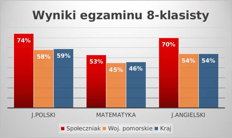 Egzamin 8-klasisty