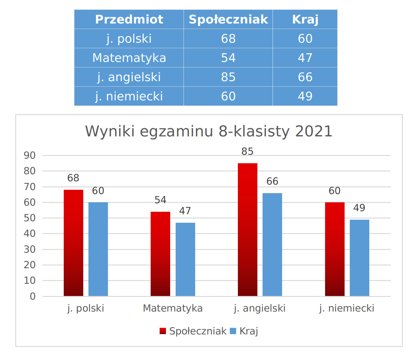 Wyniki egzaminu 8-klasisty